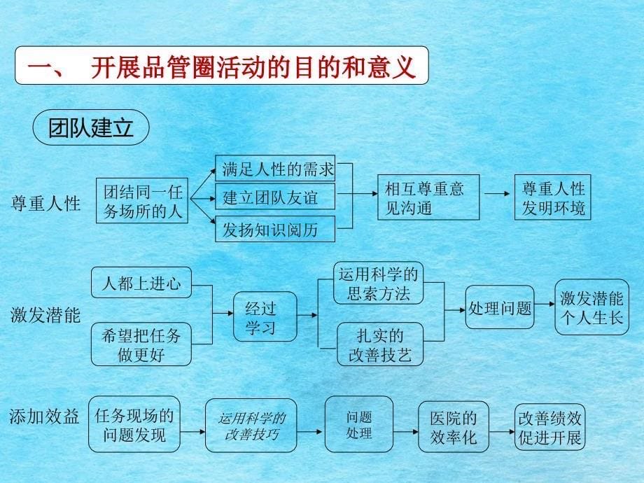 心理科品管圈定稿ppt课件_第5页