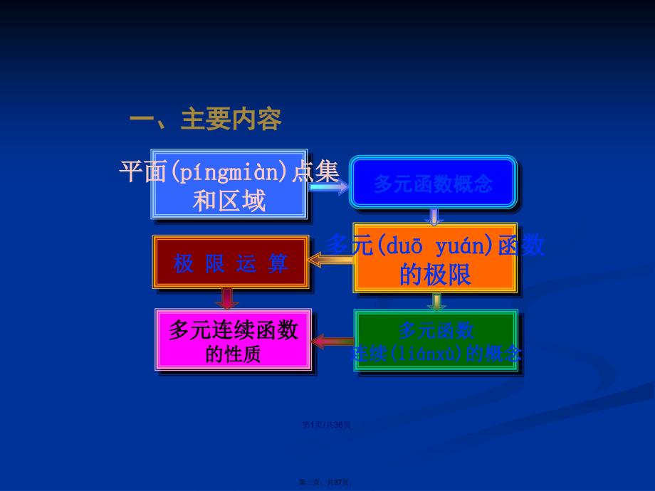 YLH主要内容多元函数微分学学习教案_第2页