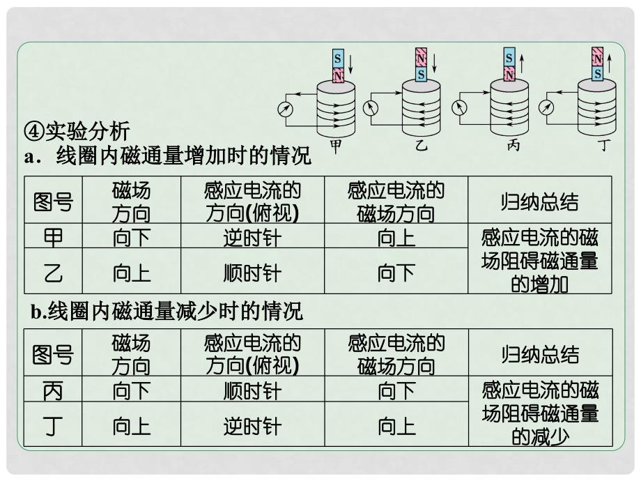 高考物理一轮总复习 实验专题 实验十二 探究感应电流的方向课件 鲁科版选修32_第4页