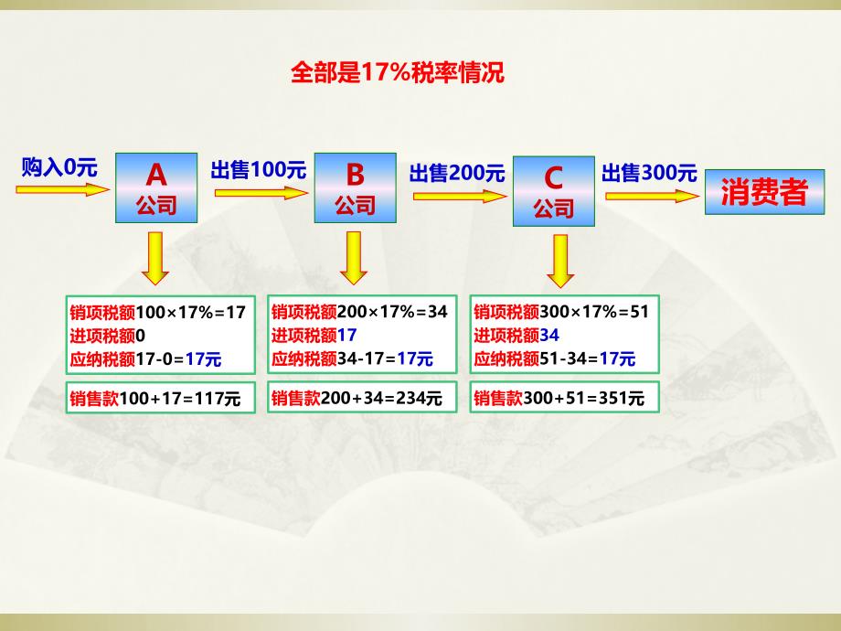 增值税入门课件_第3页