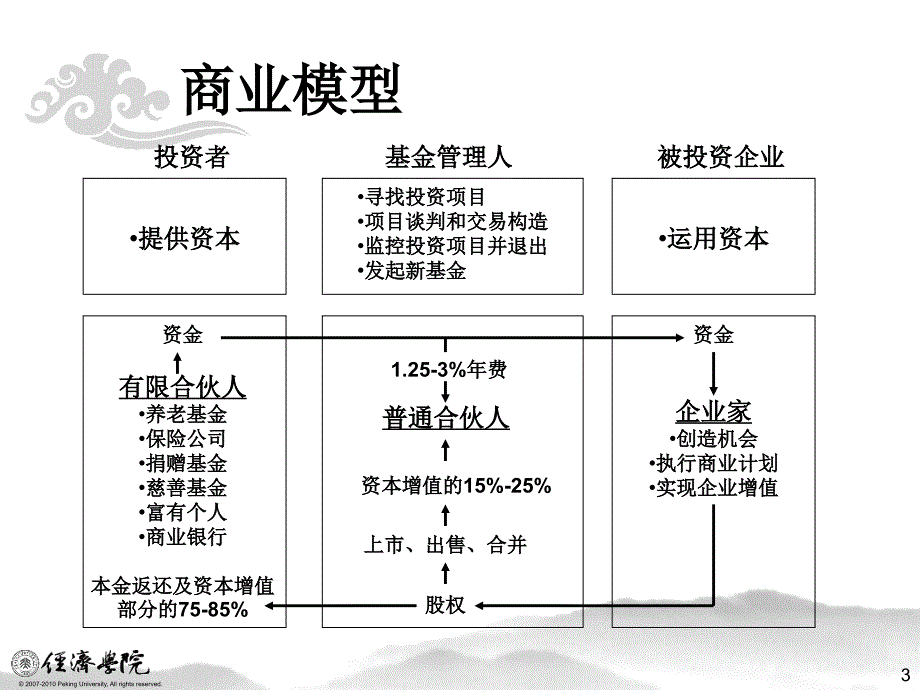 创投与私募股权(3)课件_第3页