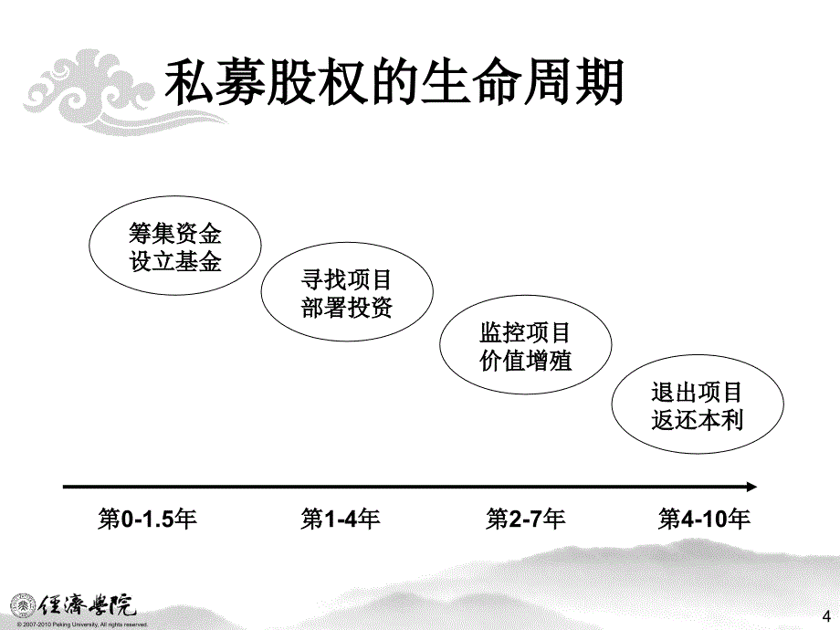 创投与私募股权(3)课件_第4页