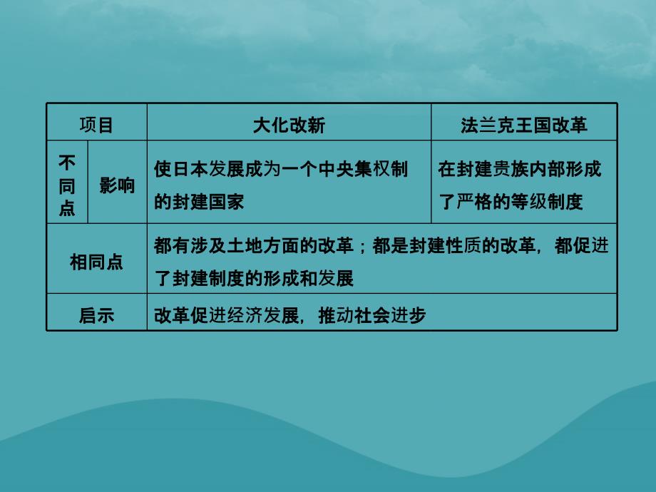 中考历史复习第十七单元封建时代的欧亚国家课件 (1)_第4页