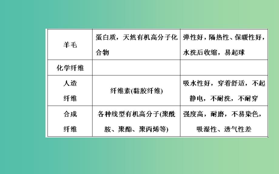 高中化学 第四章 课题1 关于衣料的学问课件 鲁科版选修1.ppt_第3页