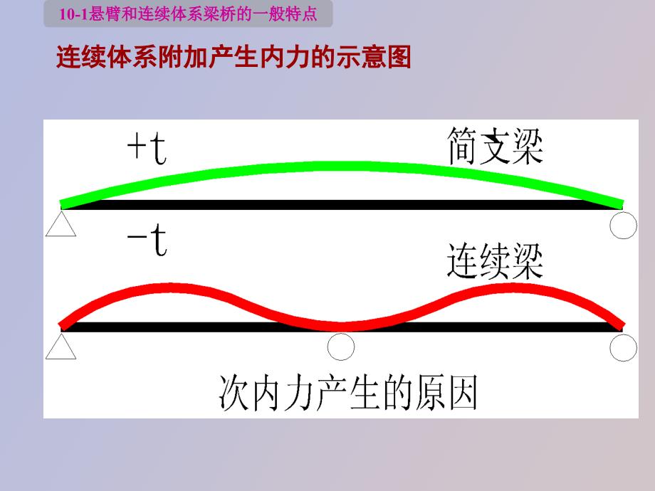 超静定混凝土梁桥的构造_第4页