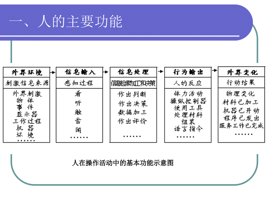 《人机功能匹配》PPT课件_第3页