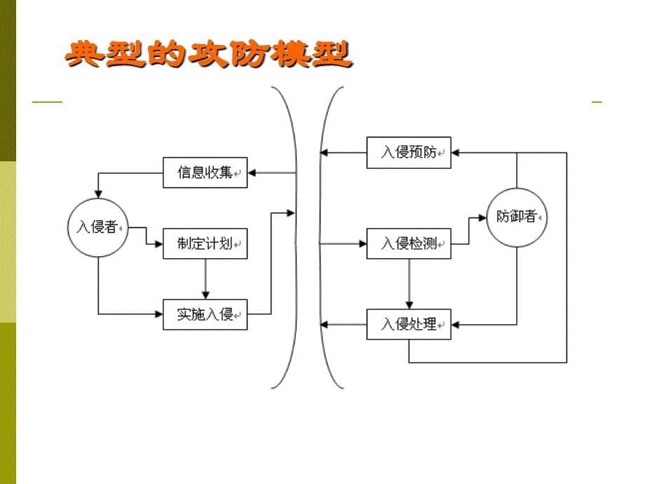 防火墙入侵检测系统组成和实例_第5页