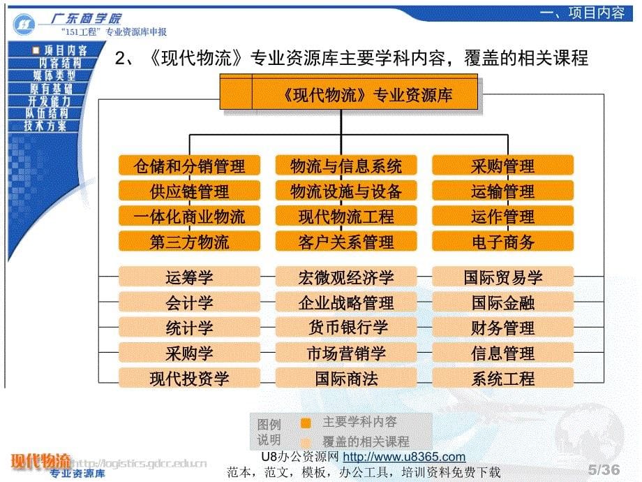 现代物流专业资源库.ppt_第5页