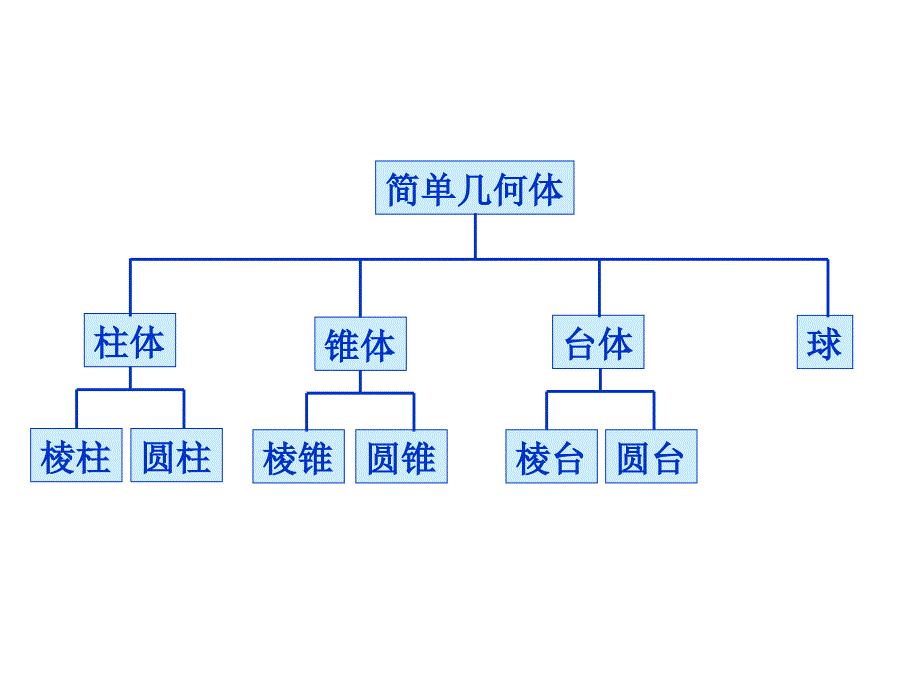 11《空间几何体的结构》2014_第4页