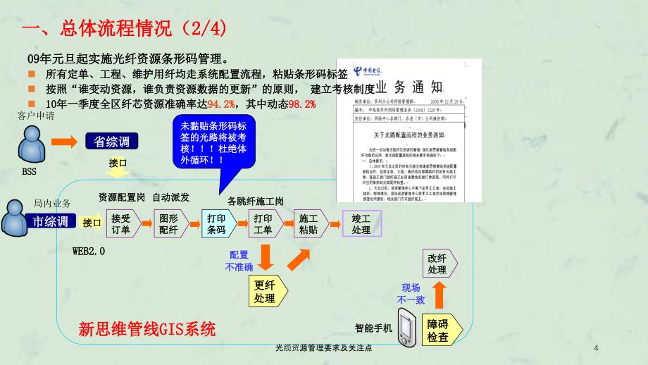 光缆资源管理要求及关注点课件_第4页