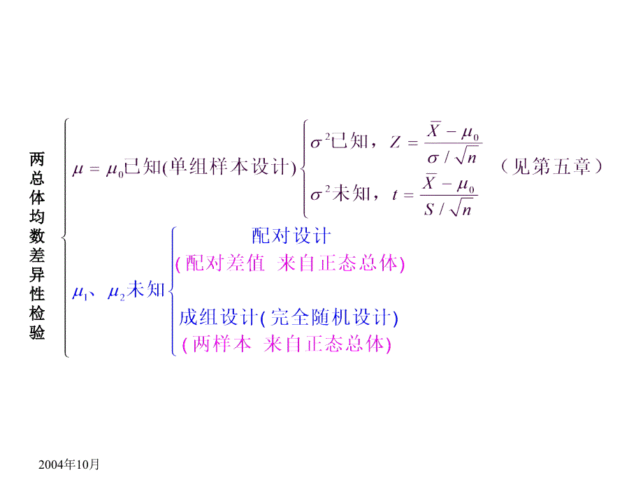 第八章两总体均数差异性检验_第2页