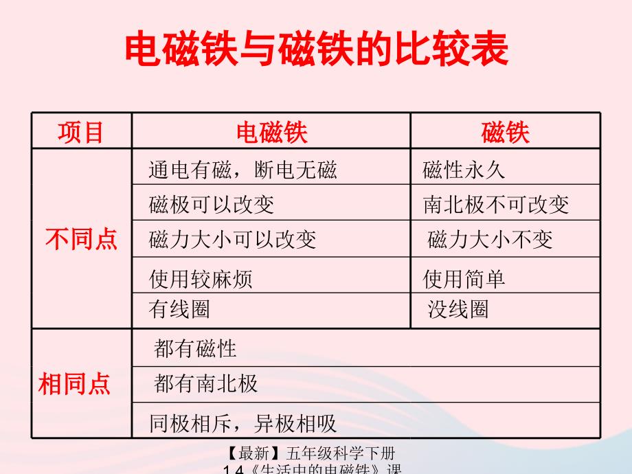 最新五年级科学下册1.4生活中的电磁铁课件1湘教版_第2页