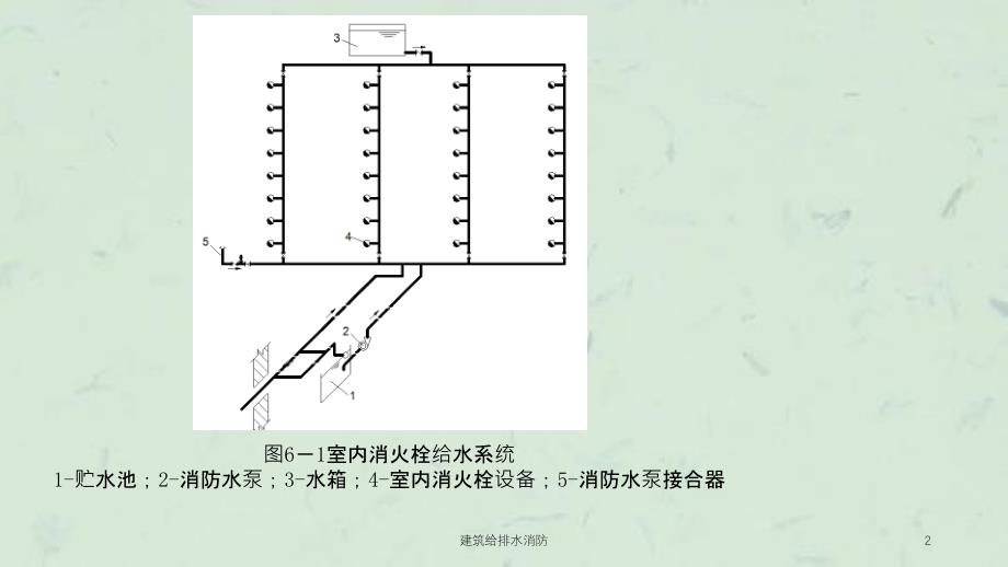 建筑给排水消防课件_第2页