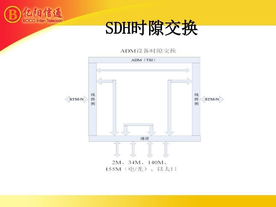 SDH设备告警产生机理培训资料ppt课件_第5页