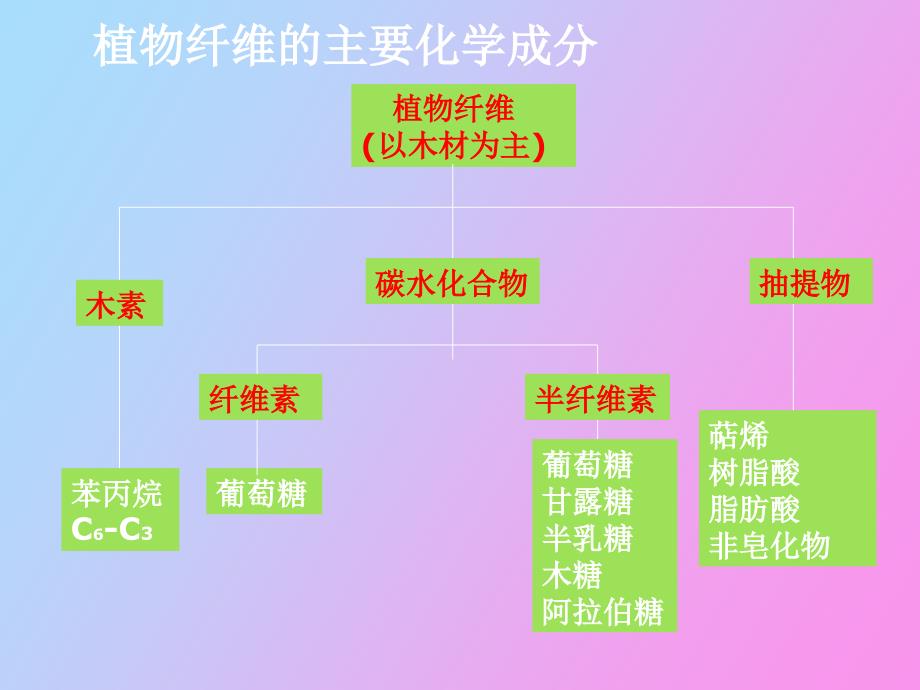 植物纤维素化学_第2页