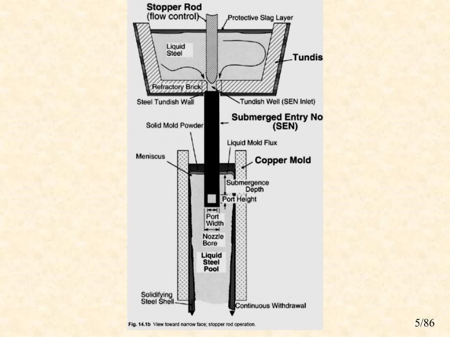 4.连铸工艺与设备结晶器.4.12_第5页