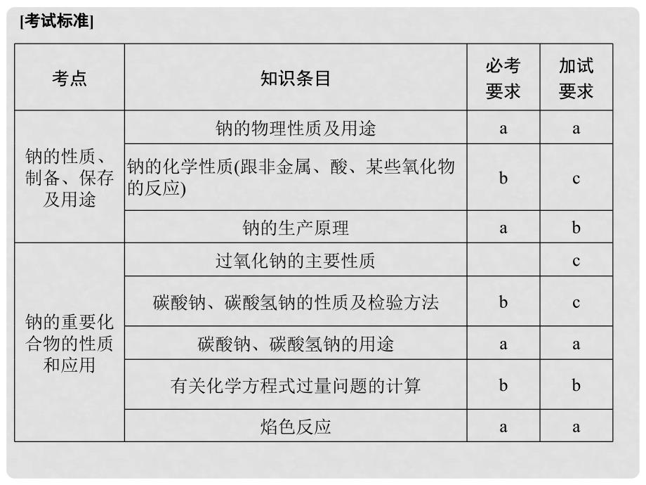 高考化学二轮复习第三部分 专题十 钠及其化合物课件_第2页