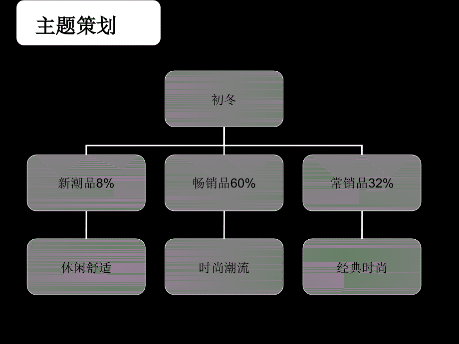 男装品牌主题策划_第2页