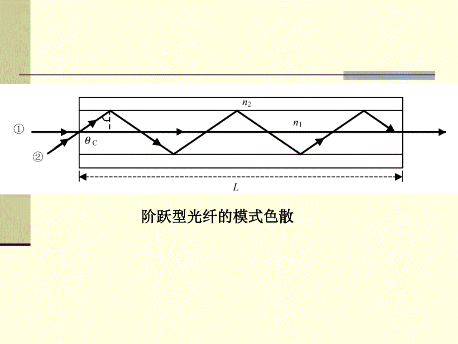 第02章光纤的结构与波导特性(2)_第3页