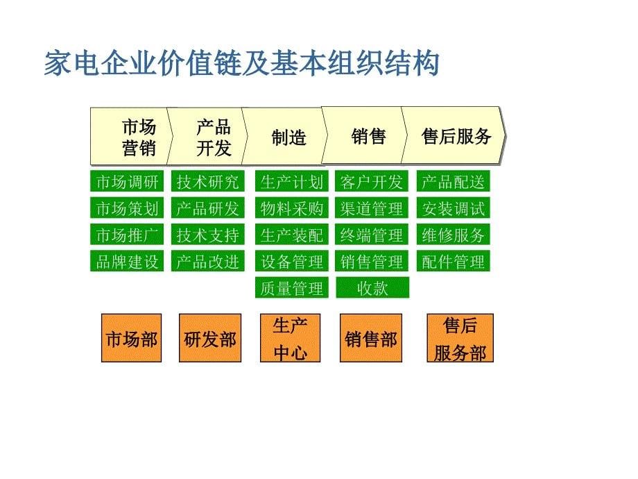 横向组织结构设计_第5页