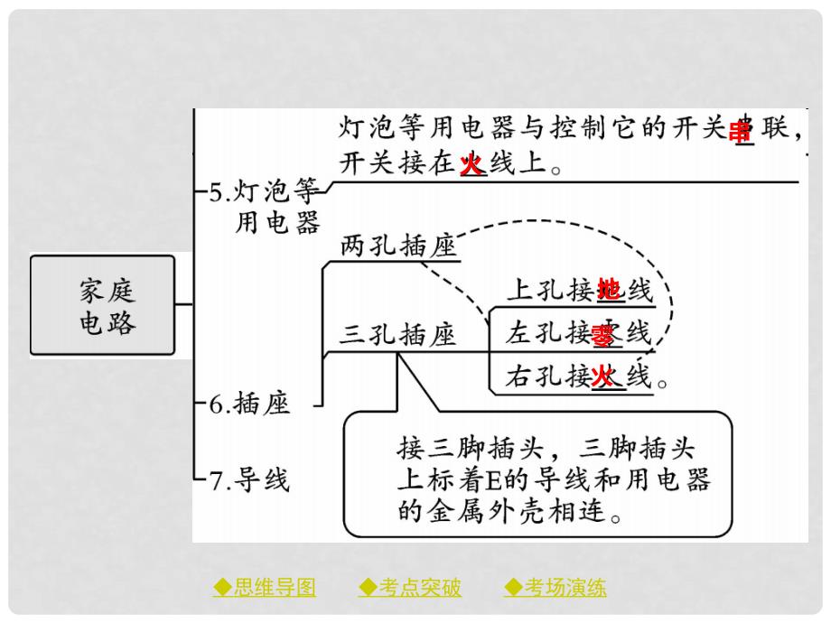 中考物理总复习 第一轮 考点梳理 第二十一讲 生活用电课件_第3页