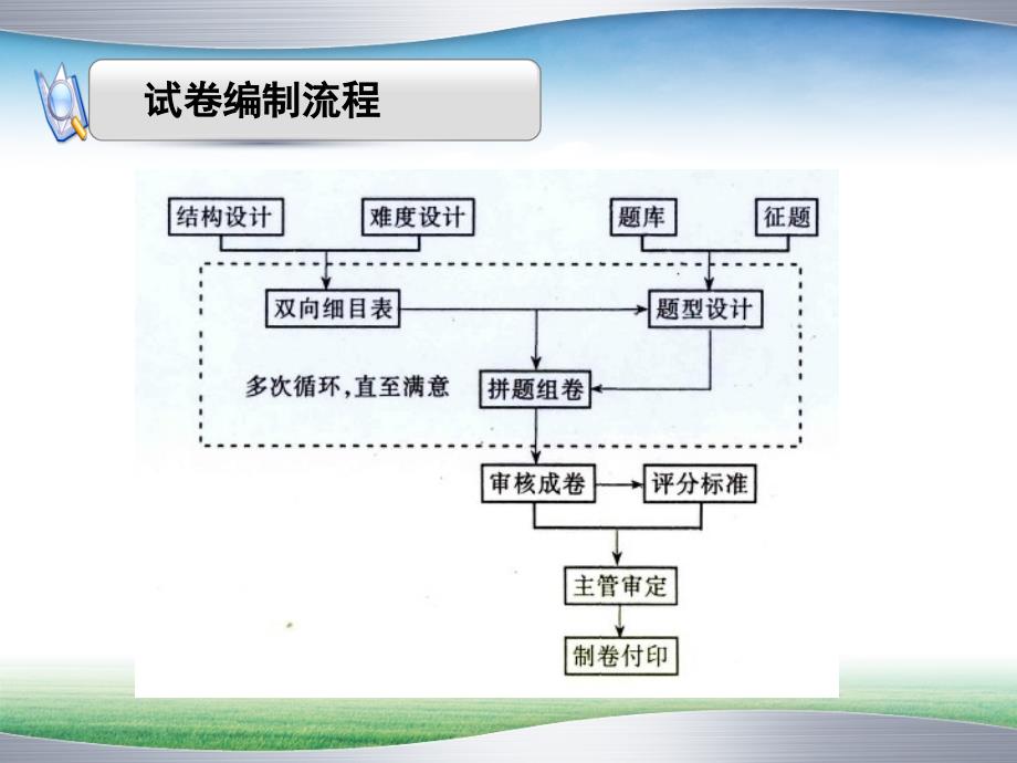 试卷命制技术ppt课件.ppt_第3页