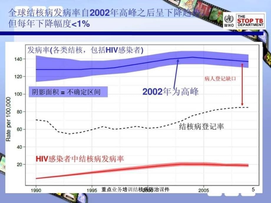 重点业务培训结核病防治课件_第5页