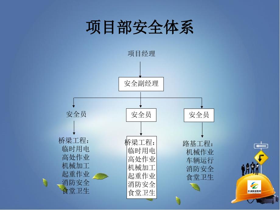 天津市雍阳集团塘承二期一合同项目部课件_第2页