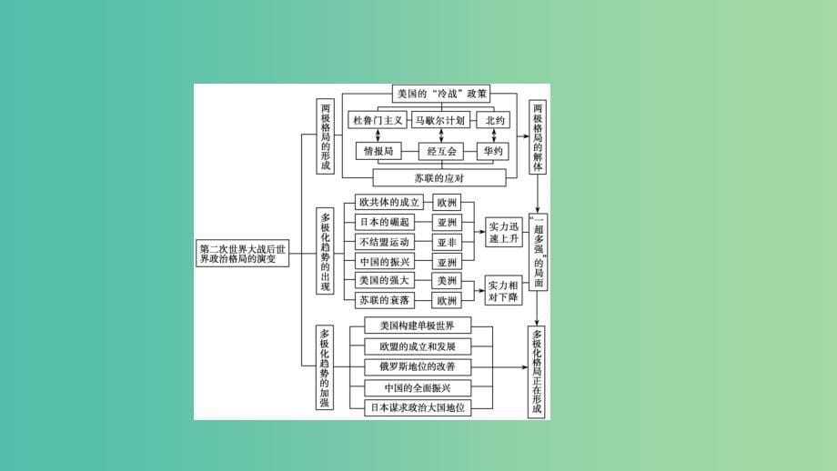 2019届高考历史一轮复习第5单元科学社会主义从理论到实践和世界政治格局多极化趋势单元总结升华课件北师大版必修1 .ppt_第5页