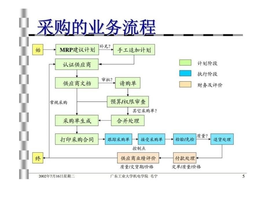 物料管理（广东工业大学 ）_第5页