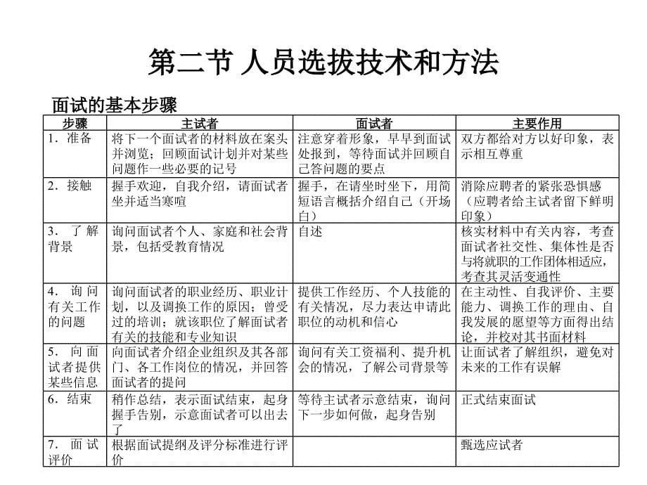 第六章 人员选拔和录用_第5页