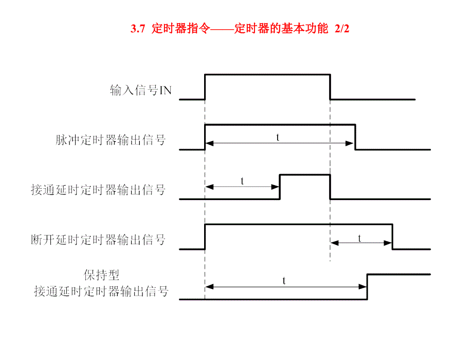 位逻辑指令定时器与计数器指令_第4页