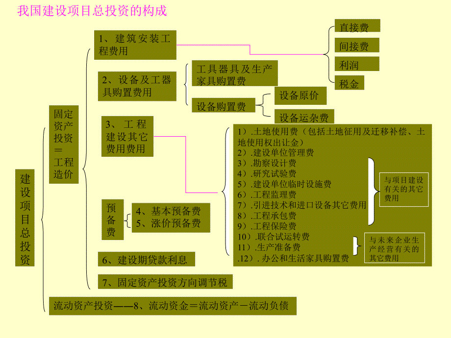 《造价构成》PPT课件_第4页