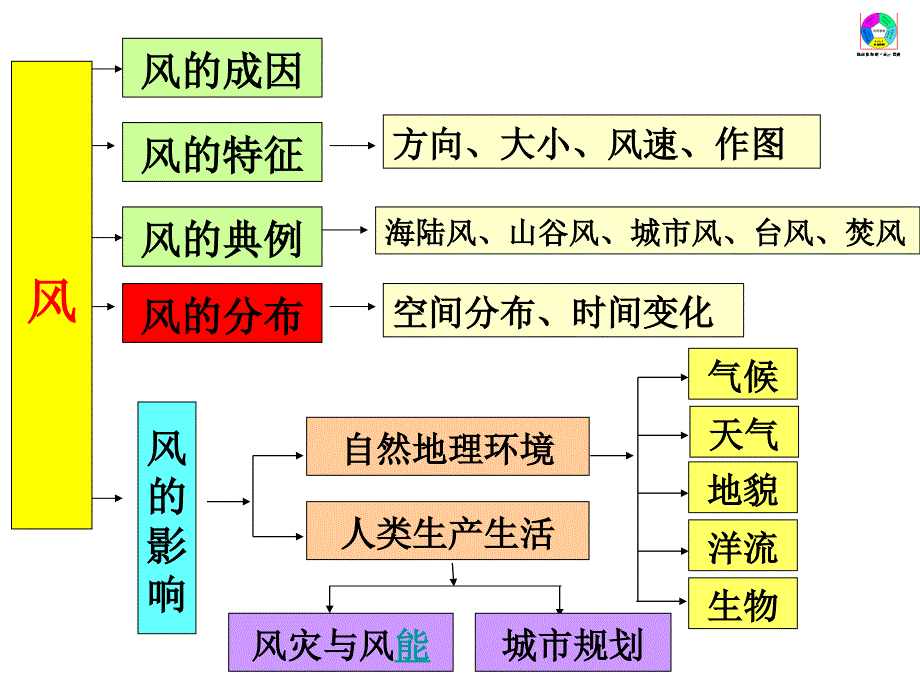 高三地理专题复习--风_第3页