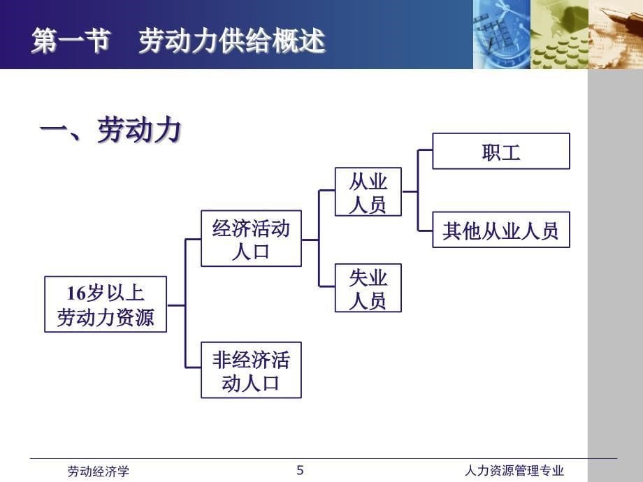 劳动经济学课件全 第二章 劳动力供给_第5页