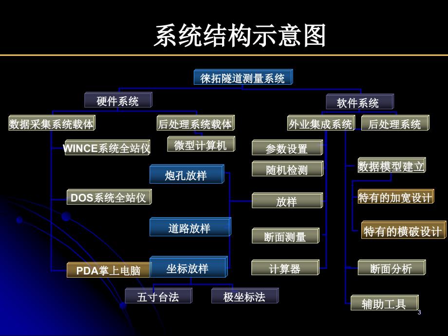 断面测量统演示文稿_第3页