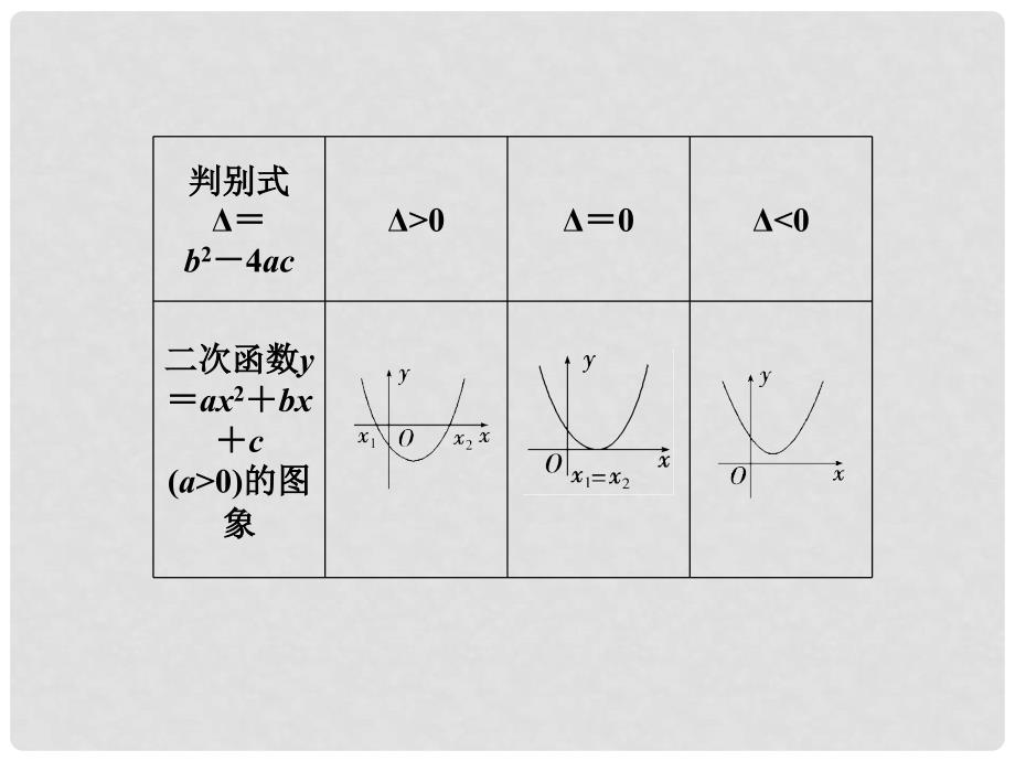 高考数学总复习 （教材回扣夯实双基+考点探究+把脉高考）第六章第2课时 元二次不等式及其解法课件_第3页