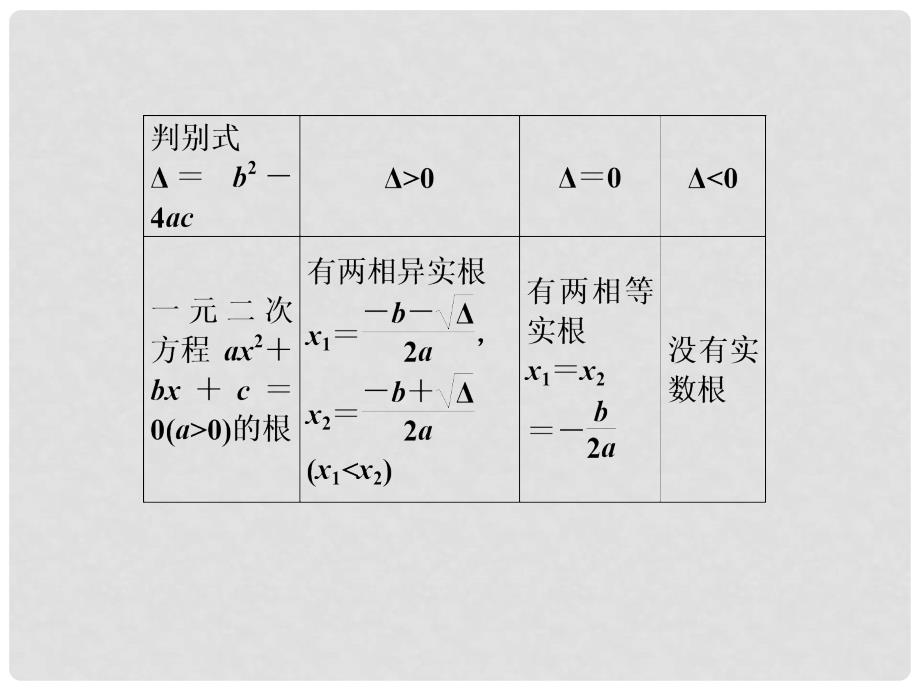 高考数学总复习 （教材回扣夯实双基+考点探究+把脉高考）第六章第2课时 元二次不等式及其解法课件_第4页