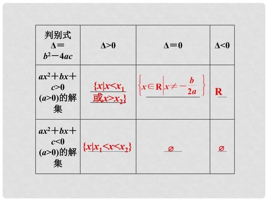 高考数学总复习 （教材回扣夯实双基+考点探究+把脉高考）第六章第2课时 元二次不等式及其解法课件_第5页