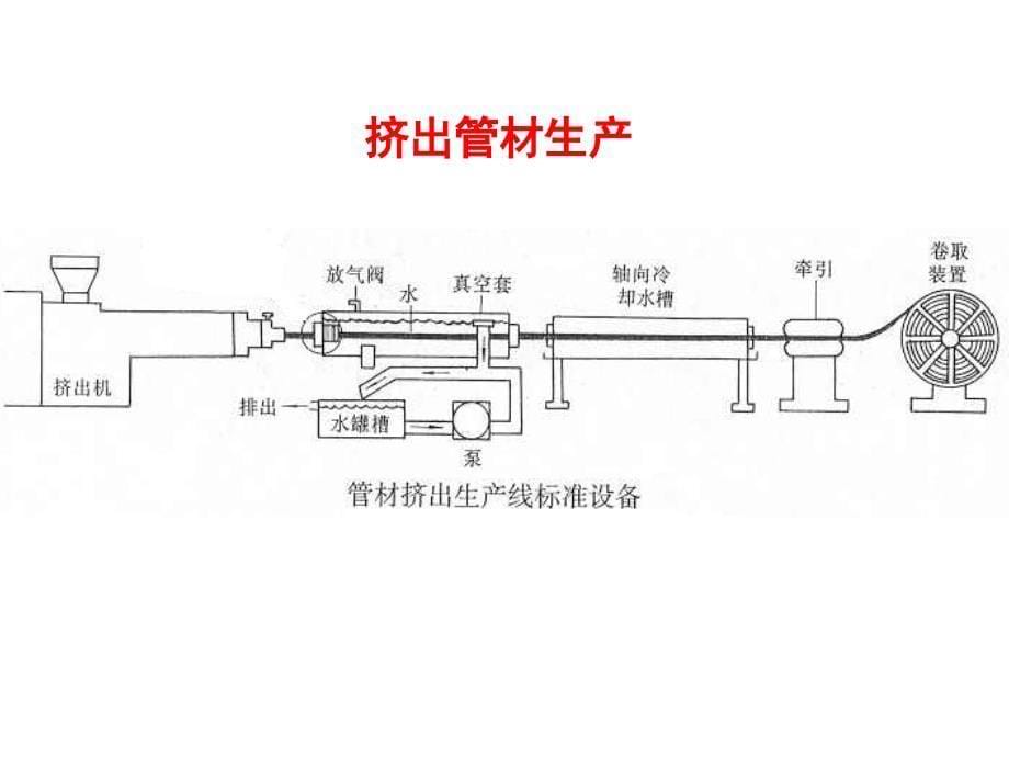 塑料成型与加工教学PPT挤出成型_第5页