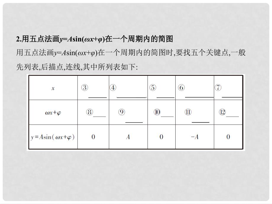 Asin(ωx+φ)的图象及应用课件 理_第3页