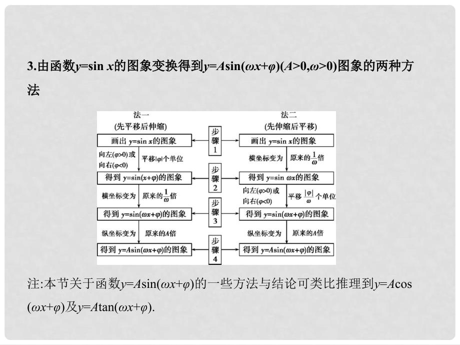 Asin(ωx+φ)的图象及应用课件 理_第4页