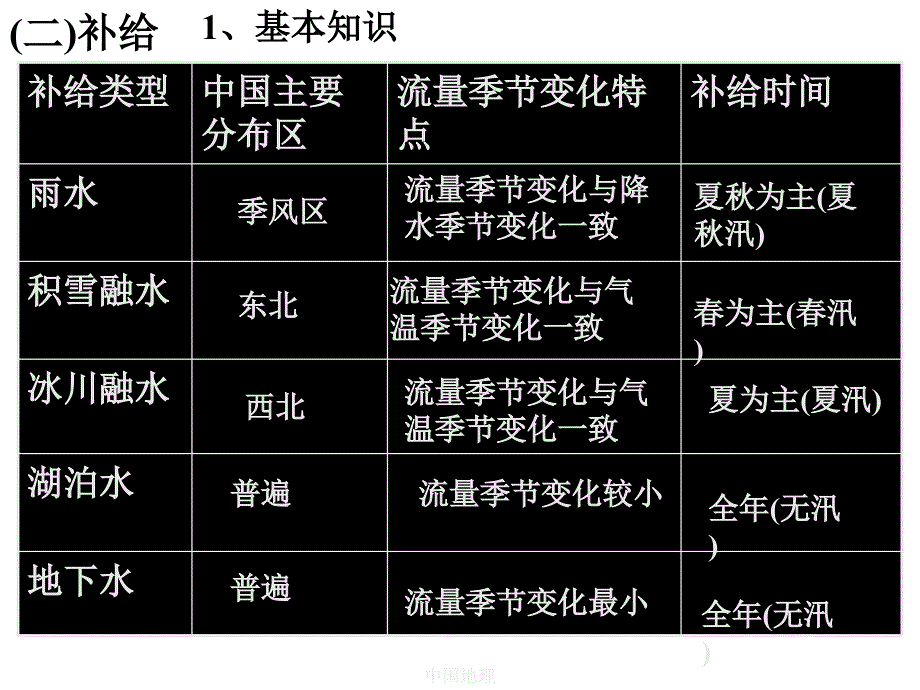 中国地理课件_第3页