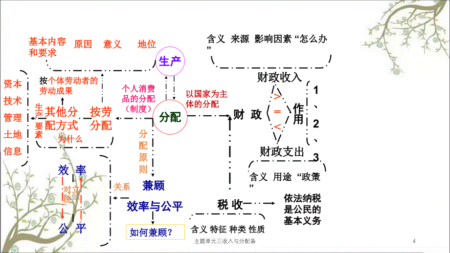 主题单元三收入与分配备课件_第4页