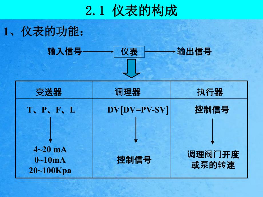 自动化仪表与DCS第二章仪表的构成与组ppt课件_第2页