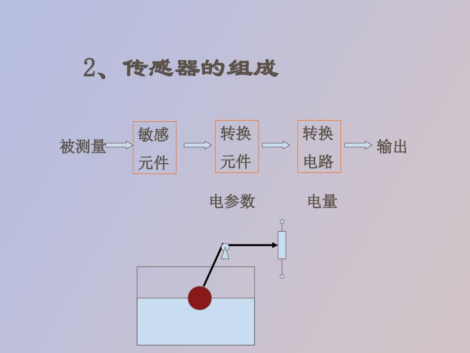 传感器的基本特性与测量误差的概念和分类_第2页