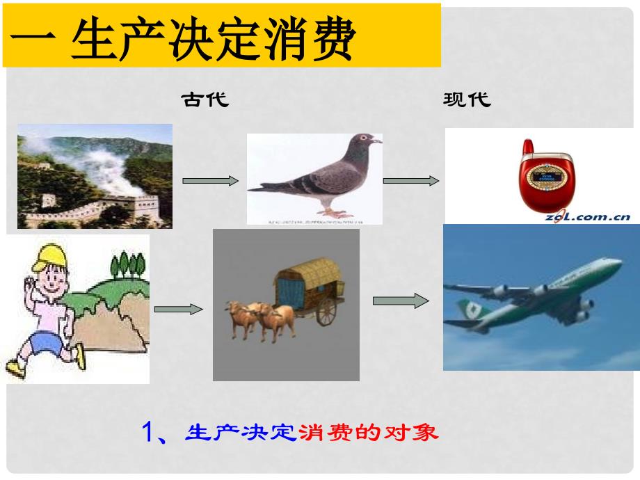 山西省怀仁县巨子学校高中政治 发展生产 满足消费课件 新人教版必修1_第2页