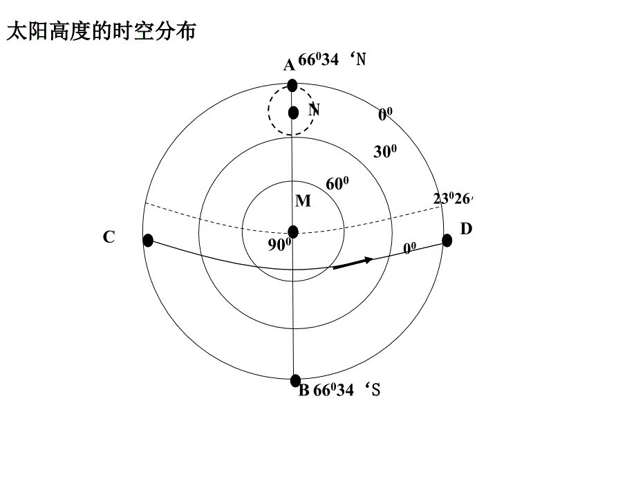 一轮复习正午太阳高度_第3页