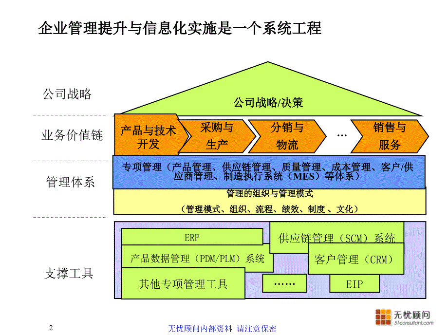 无忧顾问IT规划方法论_第2页