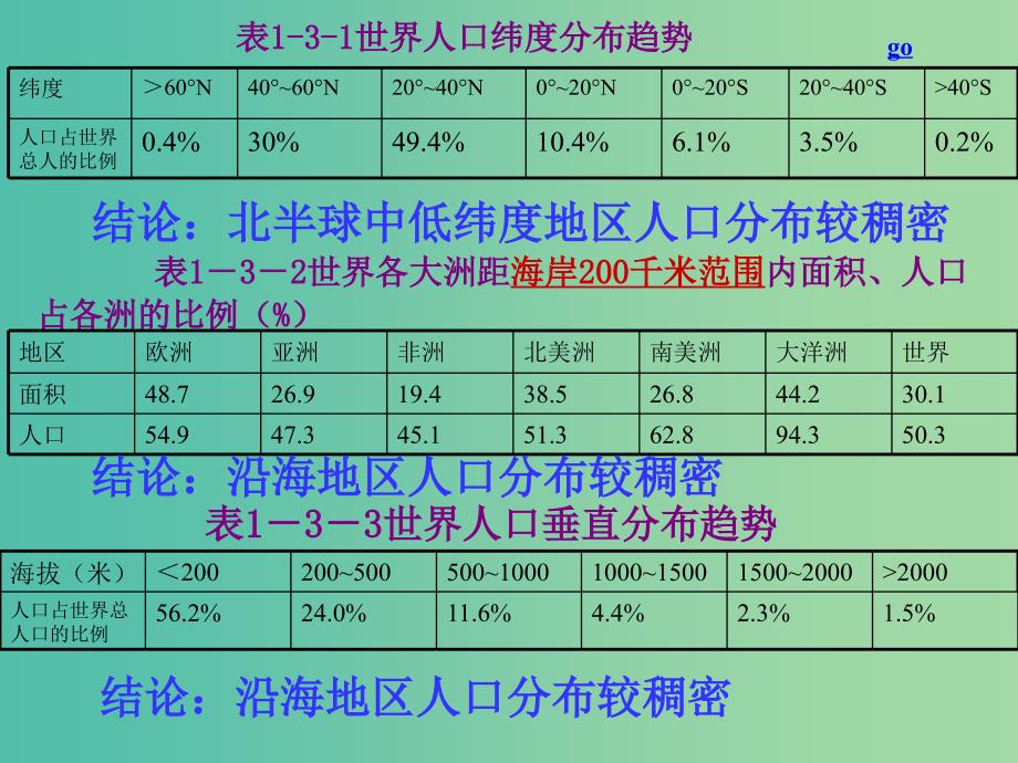 2018-2019学年高中地理第1单元人口与地理环境第3节人口分布与人口合理容量课件鲁教版必修2 .ppt_第3页